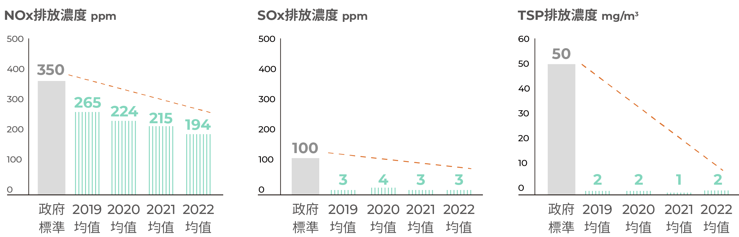 NOx、SOx、TSP 排放濃度 - 台灣