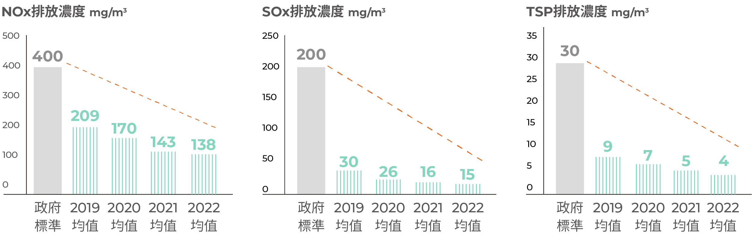 NOx、SOx、TSP 排放濃度 - 中國大陸
