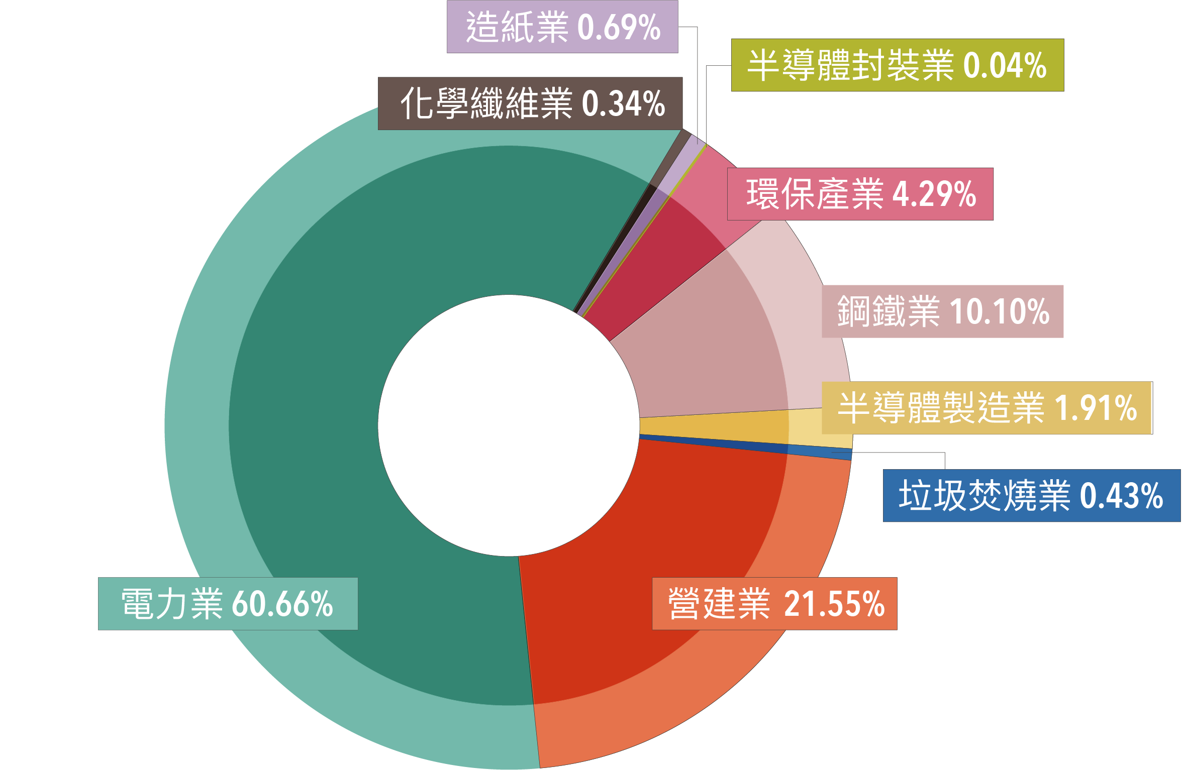 台泥協助處理各行各業廢棄物百分比 - 台灣