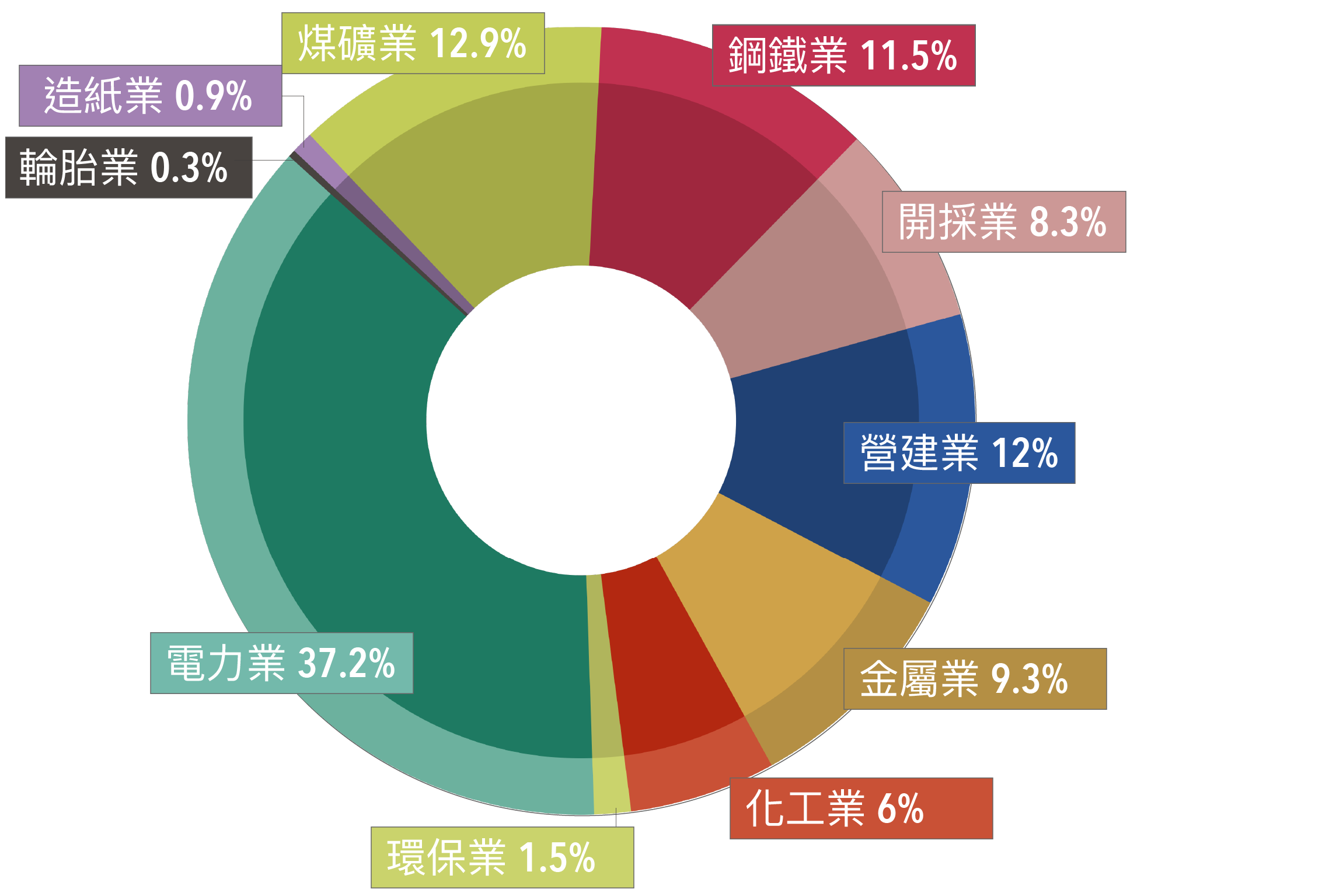 台泥協助處理各行各業廢棄物百分比 - 中國大陸